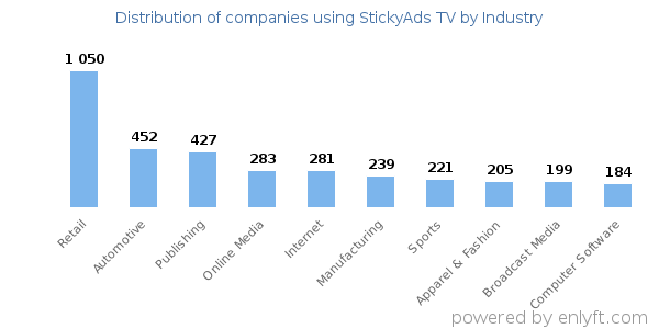 Companies using StickyAds TV - Distribution by industry