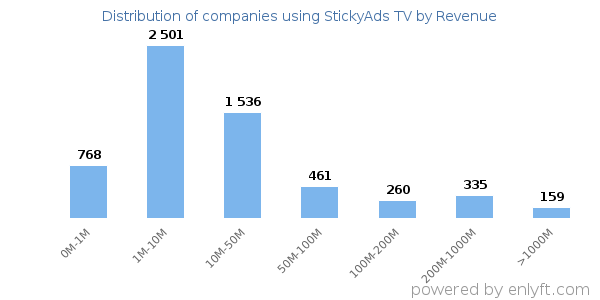 StickyAds TV clients - distribution by company revenue
