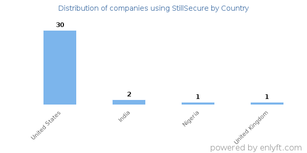 StillSecure customers by country