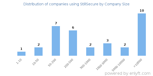 Companies using StillSecure, by size (number of employees)