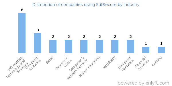 Companies using StillSecure - Distribution by industry