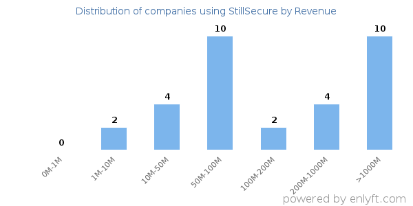 StillSecure clients - distribution by company revenue