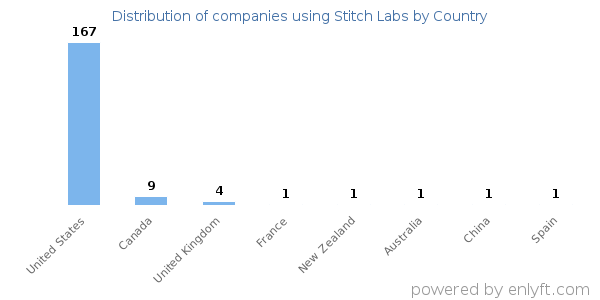 Stitch Labs customers by country