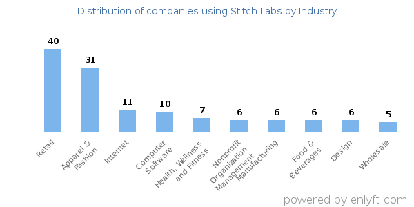 Companies using Stitch Labs - Distribution by industry