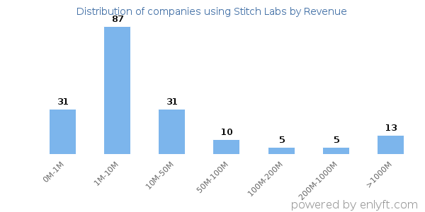 Stitch Labs clients - distribution by company revenue