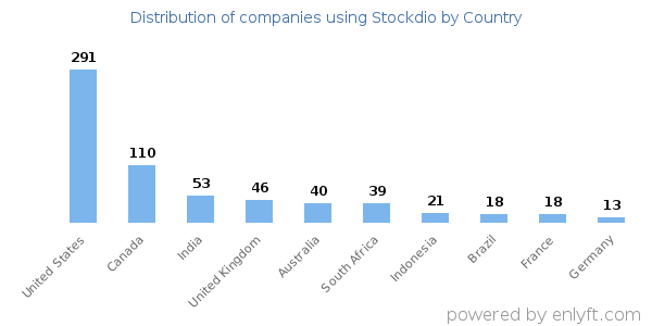 Stockdio customers by country