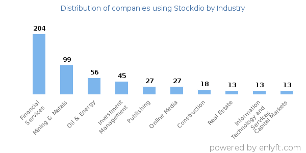 Companies using Stockdio - Distribution by industry