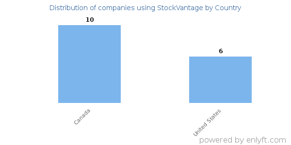 StockVantage customers by country