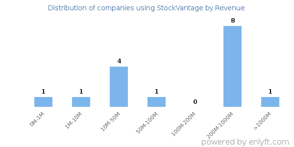 StockVantage clients - distribution by company revenue