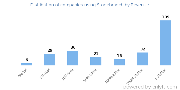 Stonebranch clients - distribution by company revenue