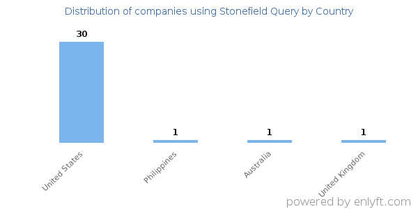 Stonefield Query customers by country