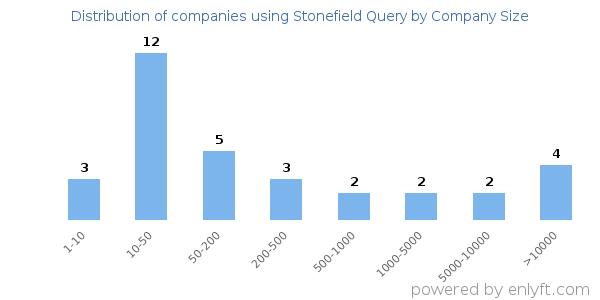 Companies using Stonefield Query, by size (number of employees)