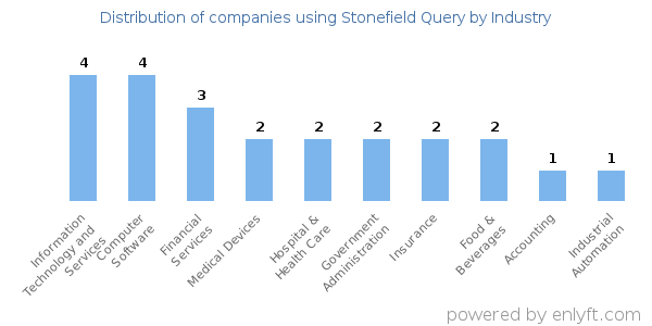 Companies using Stonefield Query - Distribution by industry