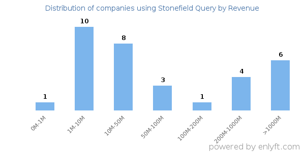 Stonefield Query clients - distribution by company revenue