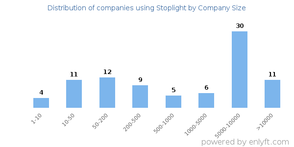 Companies using Stoplight, by size (number of employees)