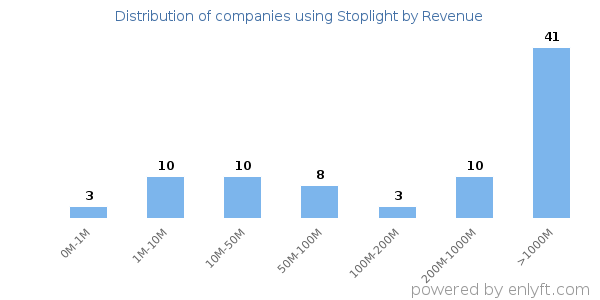 Stoplight clients - distribution by company revenue