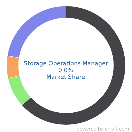 Storage Operations Manager market share in Data Storage Management is about 0.01%