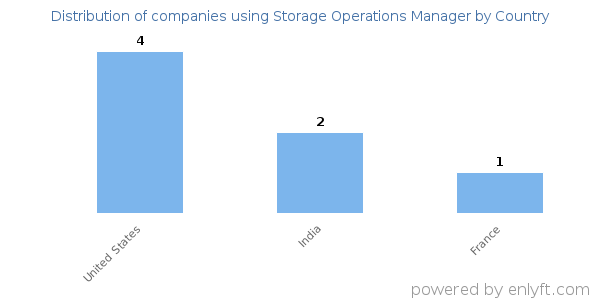 Storage Operations Manager customers by country