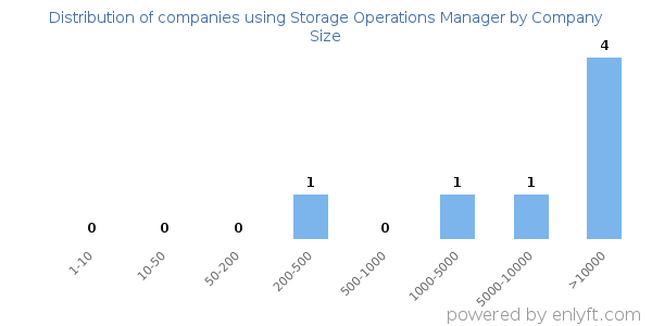 Companies using Storage Operations Manager, by size (number of employees)