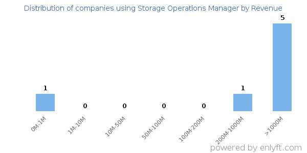 Storage Operations Manager clients - distribution by company revenue