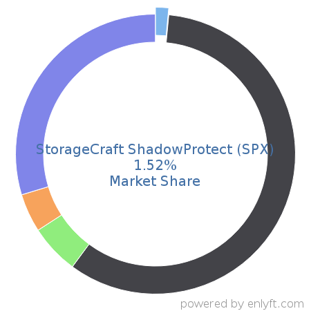 StorageCraft ShadowProtect (SPX) market share in Data Replication & Disaster Recovery is about 1.19%