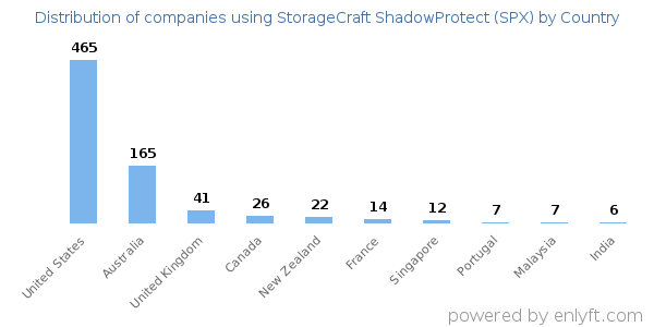 StorageCraft ShadowProtect (SPX) customers by country