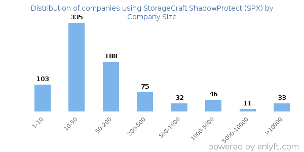 Companies using StorageCraft ShadowProtect (SPX), by size (number of employees)