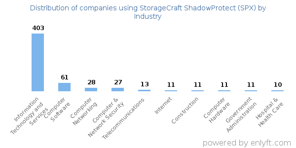Companies using StorageCraft ShadowProtect (SPX) - Distribution by industry