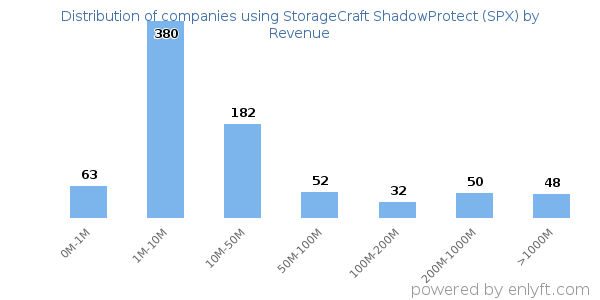 StorageCraft ShadowProtect (SPX) clients - distribution by company revenue