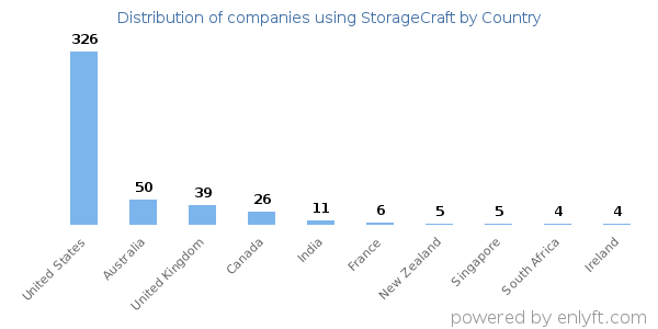 StorageCraft customers by country
