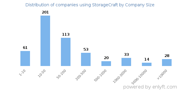 Companies using StorageCraft, by size (number of employees)