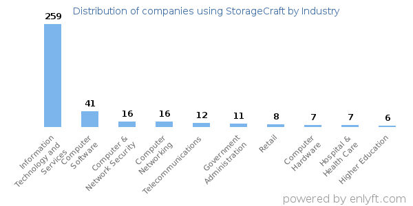 Companies using StorageCraft - Distribution by industry