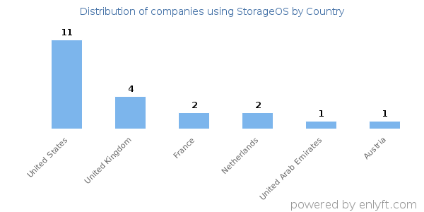 StorageOS customers by country