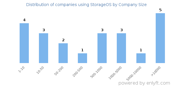 Companies using StorageOS, by size (number of employees)
