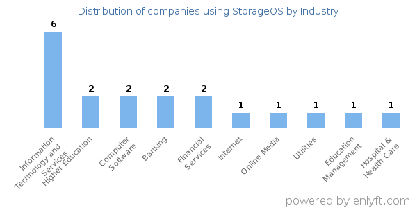 Companies using StorageOS - Distribution by industry