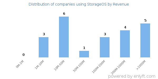 StorageOS clients - distribution by company revenue