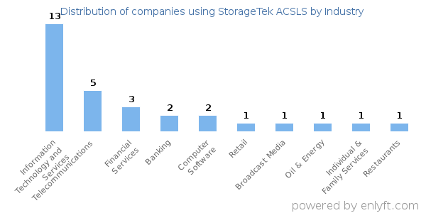Companies using StorageTek ACSLS - Distribution by industry