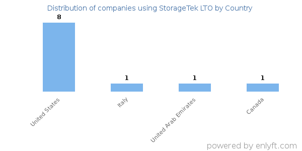 StorageTek LTO customers by country