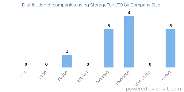 Companies using StorageTek LTO, by size (number of employees)
