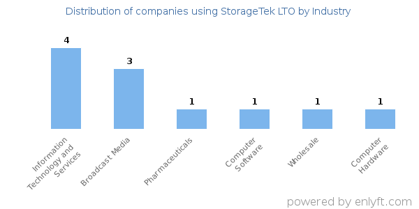 Companies using StorageTek LTO - Distribution by industry