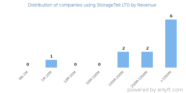 StorageTek LTO clients - distribution by company revenue
