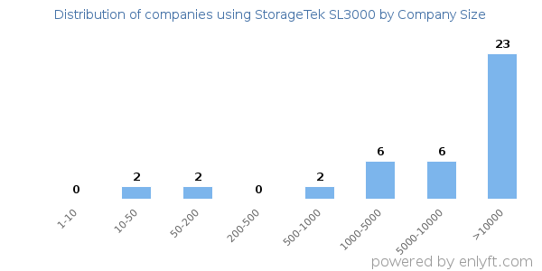Companies using StorageTek SL3000, by size (number of employees)