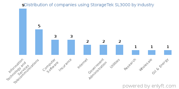 Companies using StorageTek SL3000 - Distribution by industry
