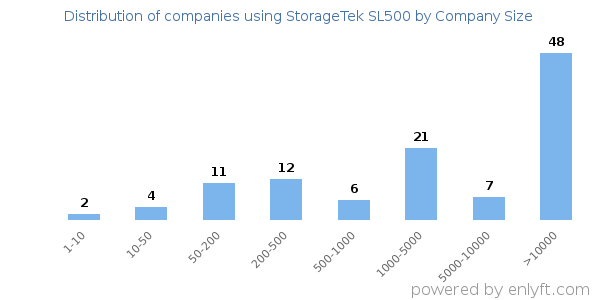 Companies using StorageTek SL500, by size (number of employees)