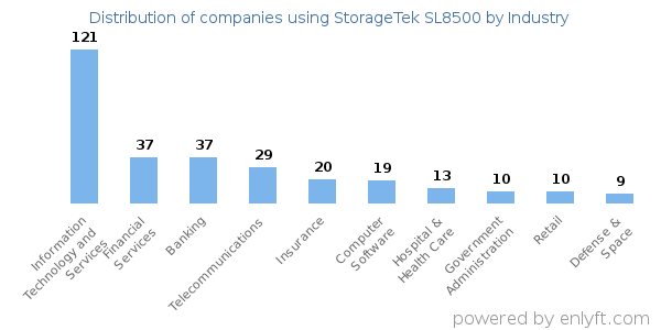 Companies using StorageTek SL8500 - Distribution by industry