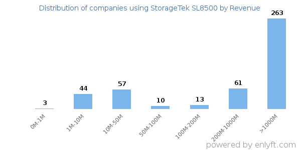 StorageTek SL8500 clients - distribution by company revenue