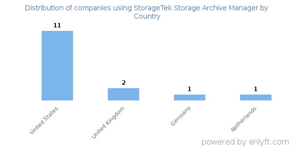 StorageTek Storage Archive Manager customers by country