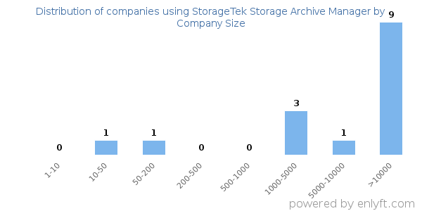 Companies using StorageTek Storage Archive Manager, by size (number of employees)