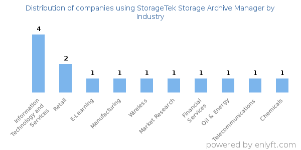 Companies using StorageTek Storage Archive Manager - Distribution by industry