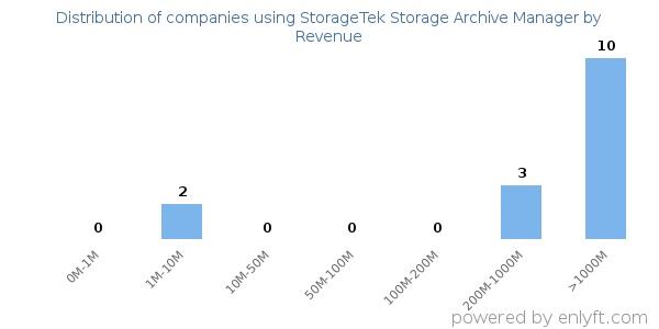 StorageTek Storage Archive Manager clients - distribution by company revenue